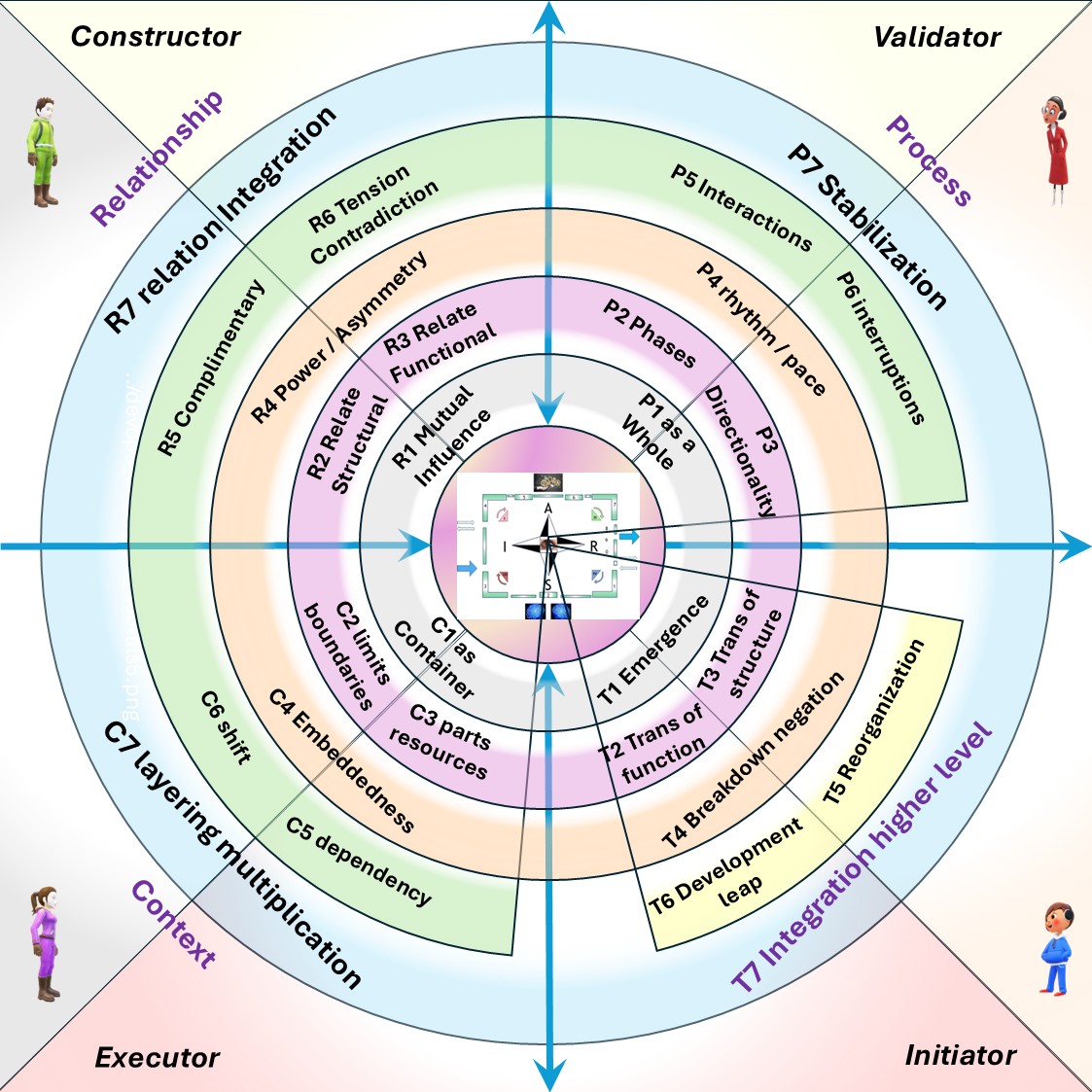 The four dtf types in a wheel