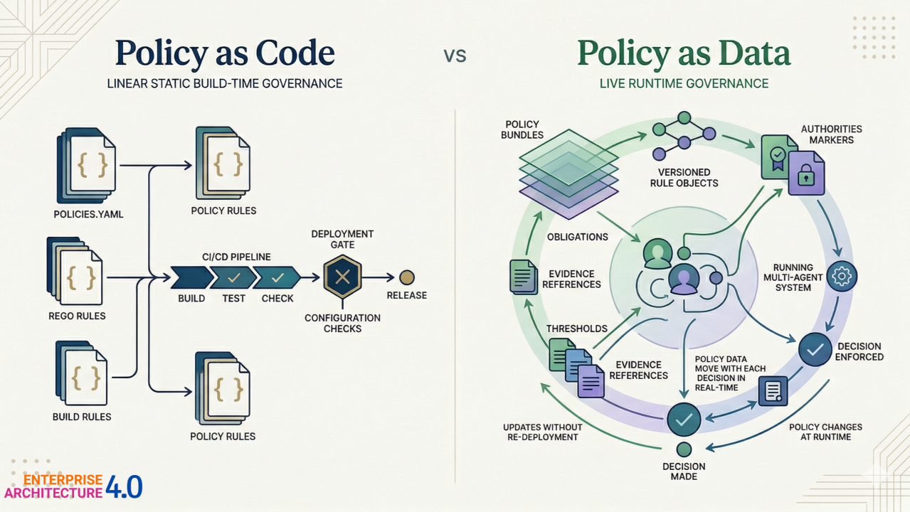J.Lowgren Policy as code vs data