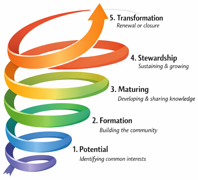 The four dtf types one of them transactional moving in time  