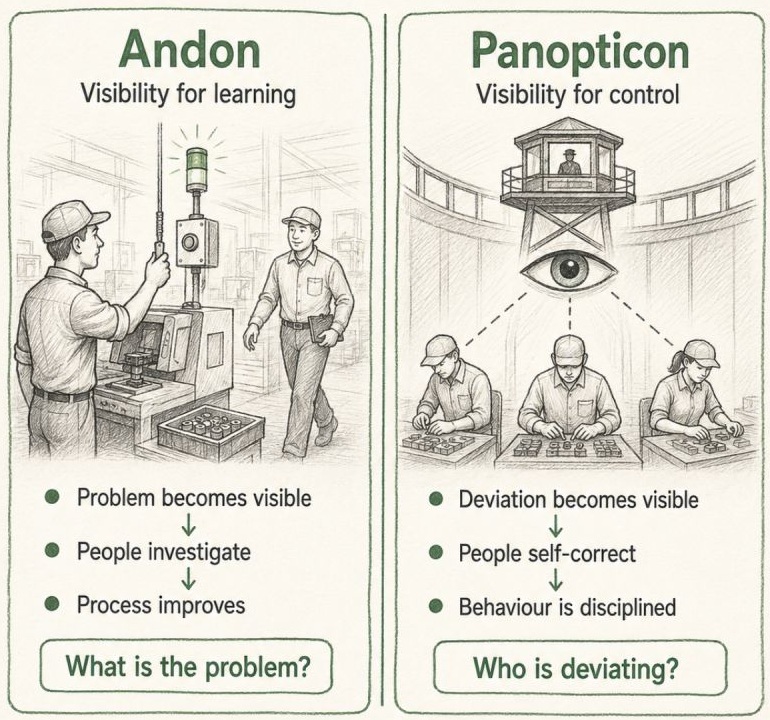Peter Weis Andon and Panopticon