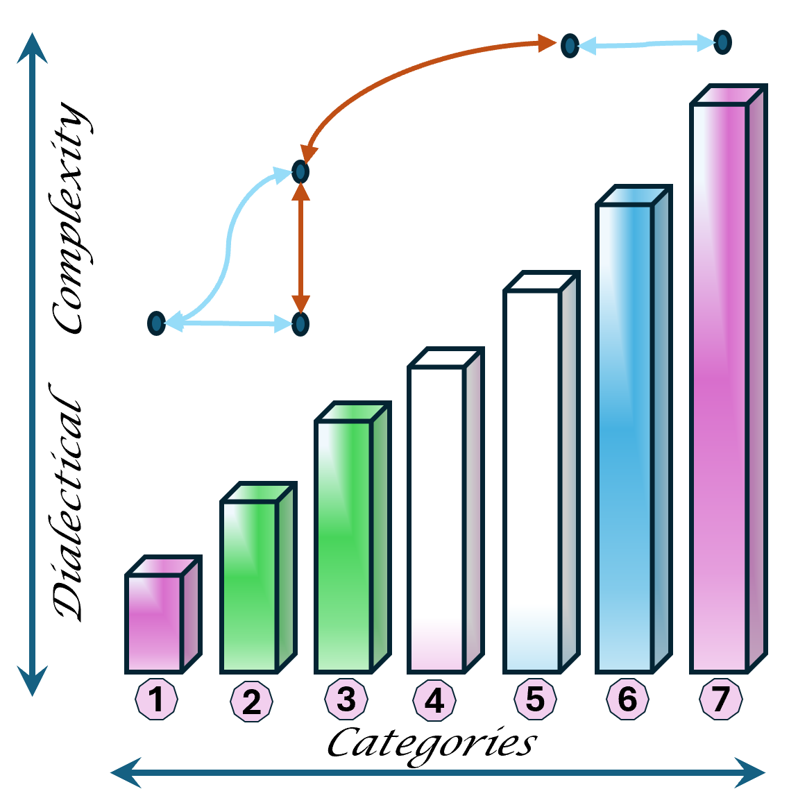 Dialectics relations  without desing