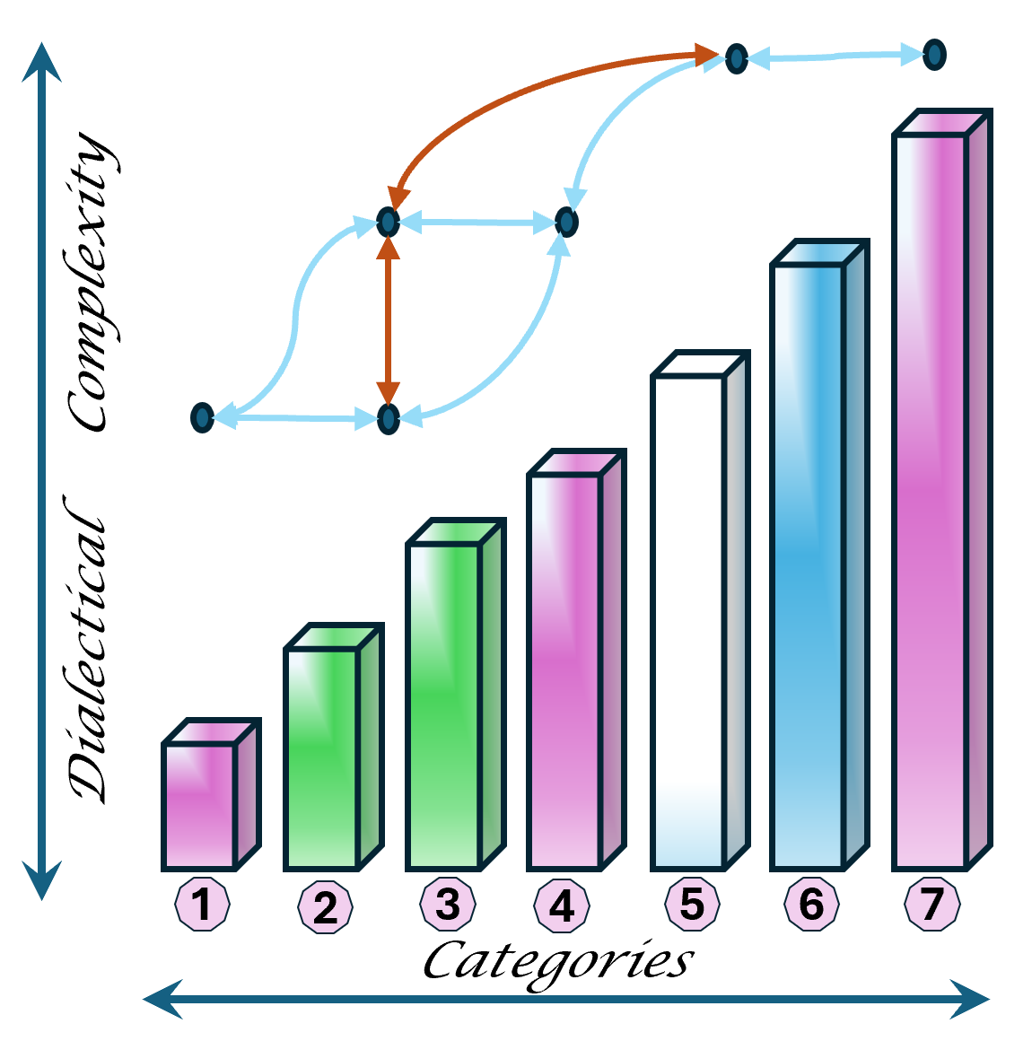 Dialectics relations  without engineering