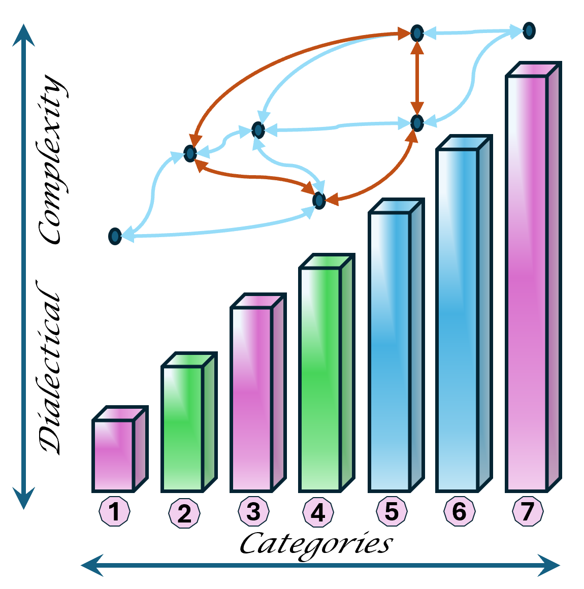 Dialectics technology Full connectiviy