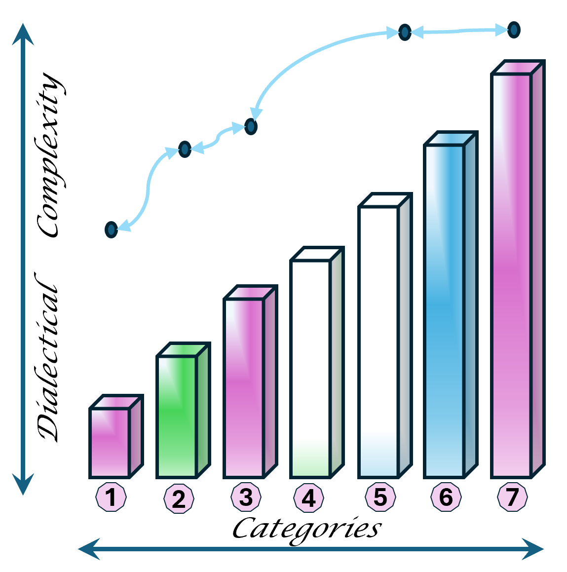 Dialectics technology without desing