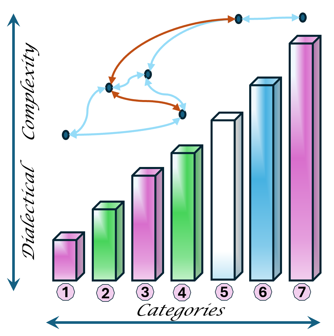 Dialectics technology without engineering