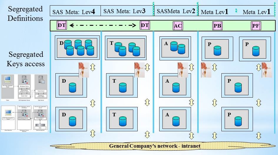 DTAP seregation Data pipeplines technique