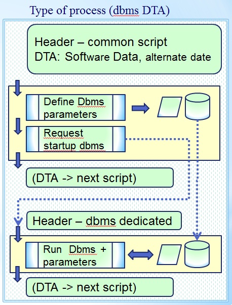 Structured scripting dedicated dbms