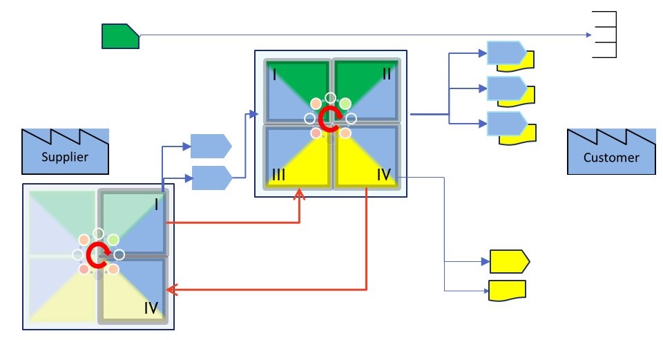 lean procesoriented single workstation adddwh 