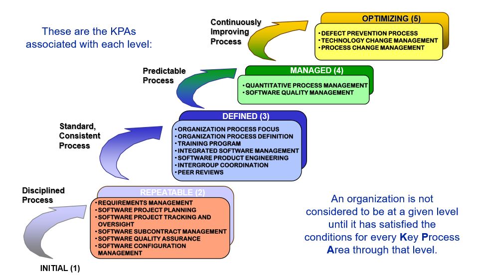 IT-Business Strategic Alignment Maturity- Jerry Luftman 