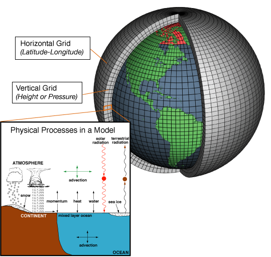 numerical weather model