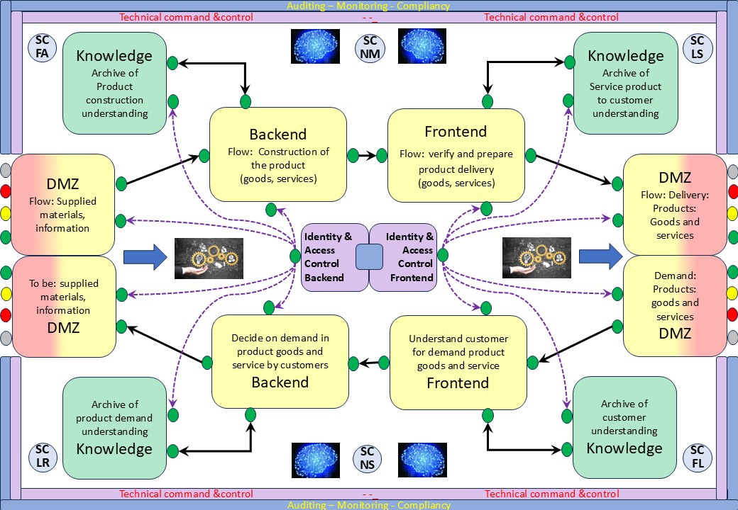 Organisation Boarding Safety Neuro