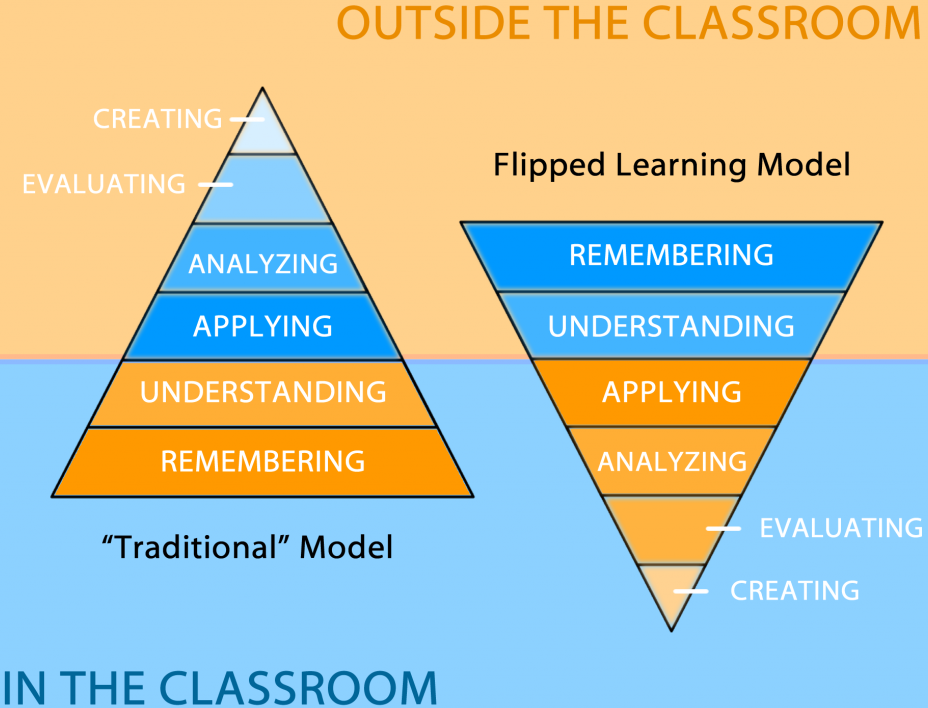 Flipped learning