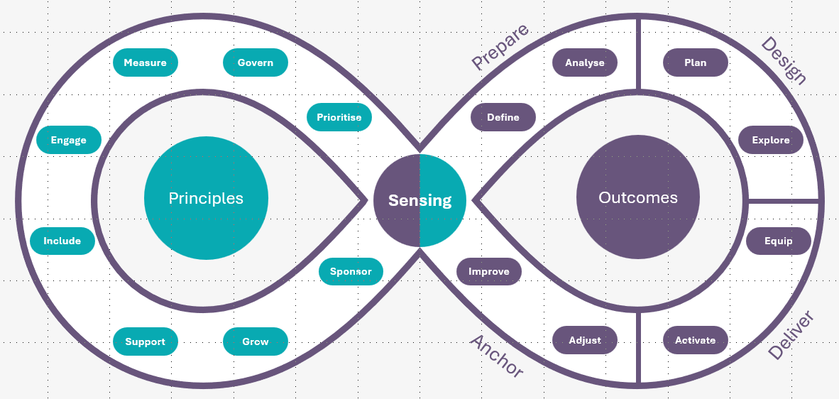 Change principles outcomes attractors