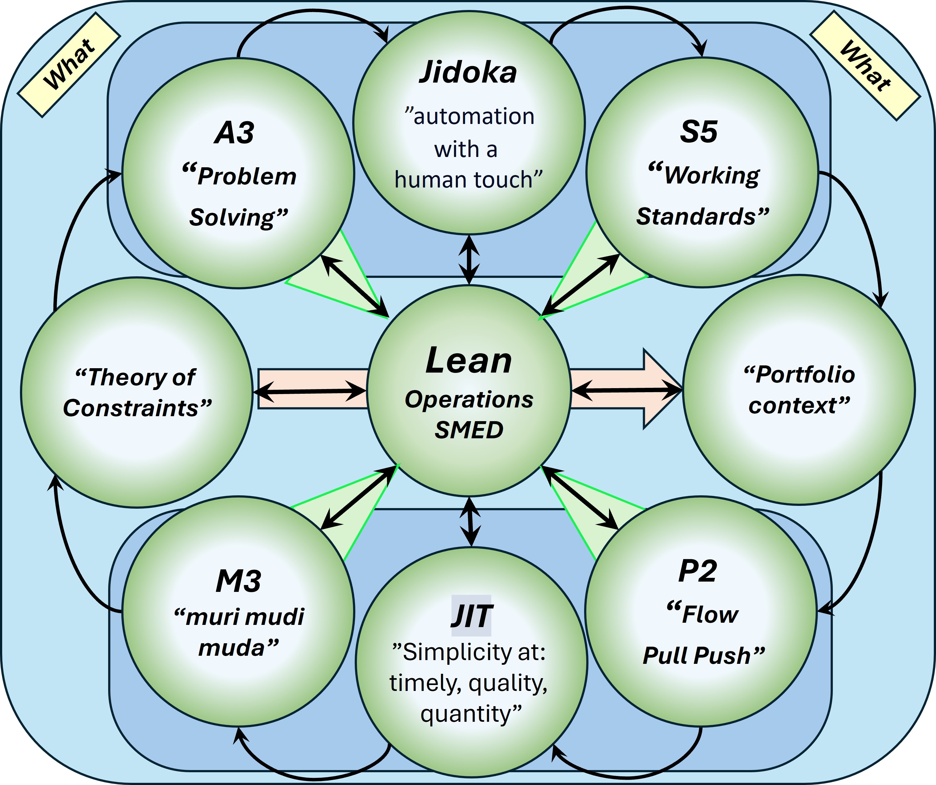 Lean cycle