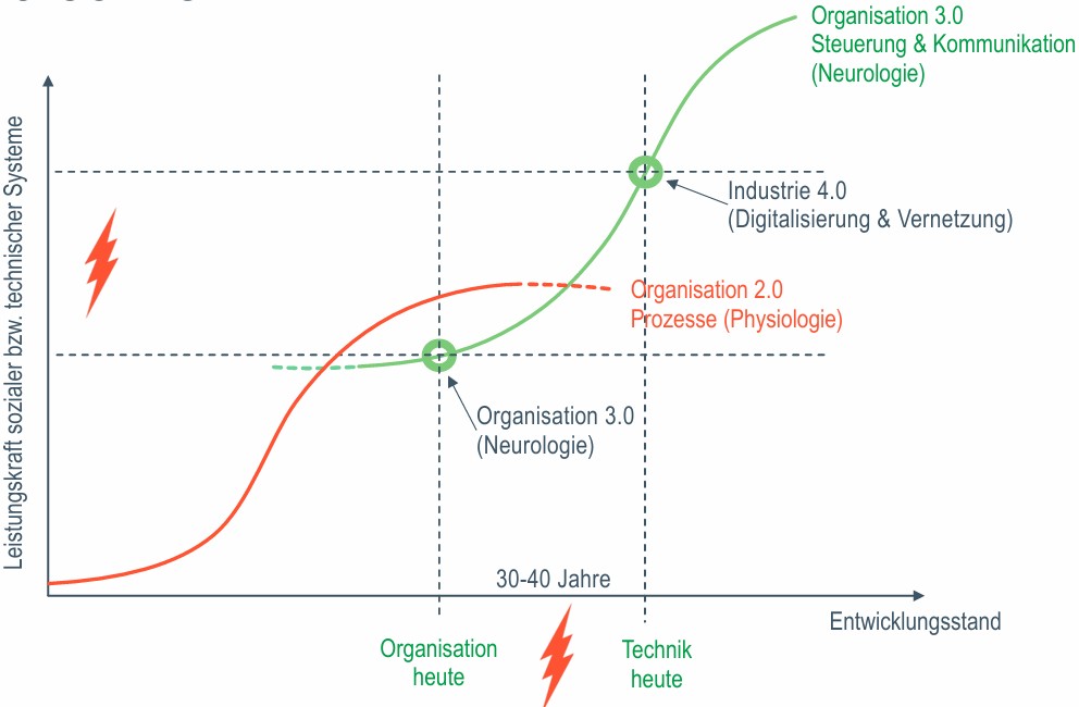 Organisation changeneurologie