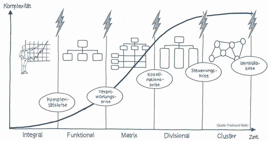 Organisation neurologie