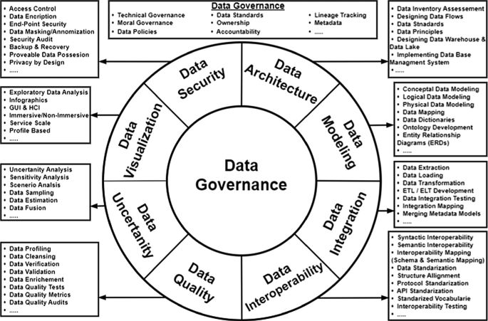 data driven diagonal and cyclic tensions