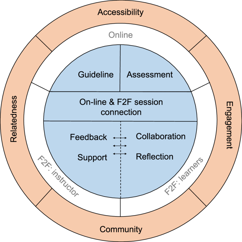 Flipped Learning Wheel