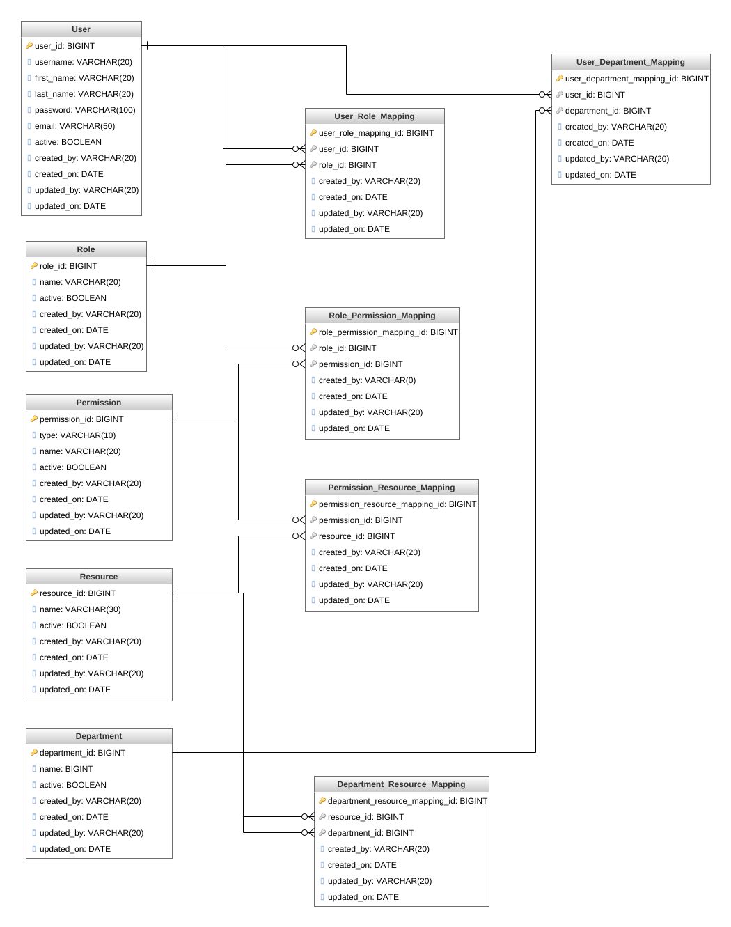 ER model user persons