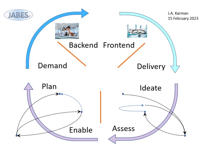 Ideate - Asses, Plan - Enable, Demand - backend, Frontend - Delivery
