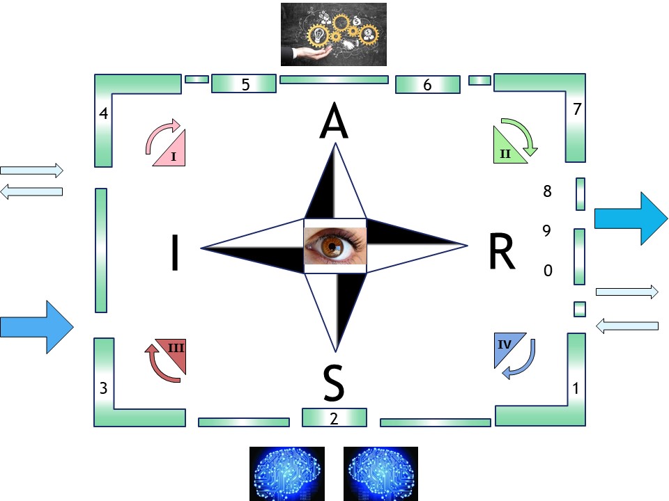 Situation Input Actions Results, SIAR lean structured processing 