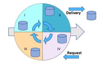 SIAR process cycle focus simple