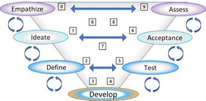 V-model closed loops