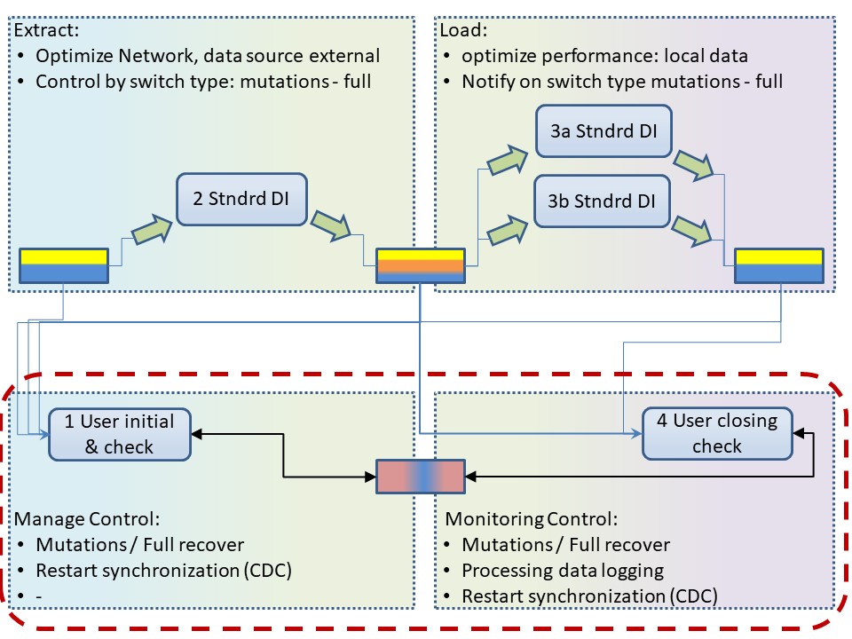 WM initialistion termination control.