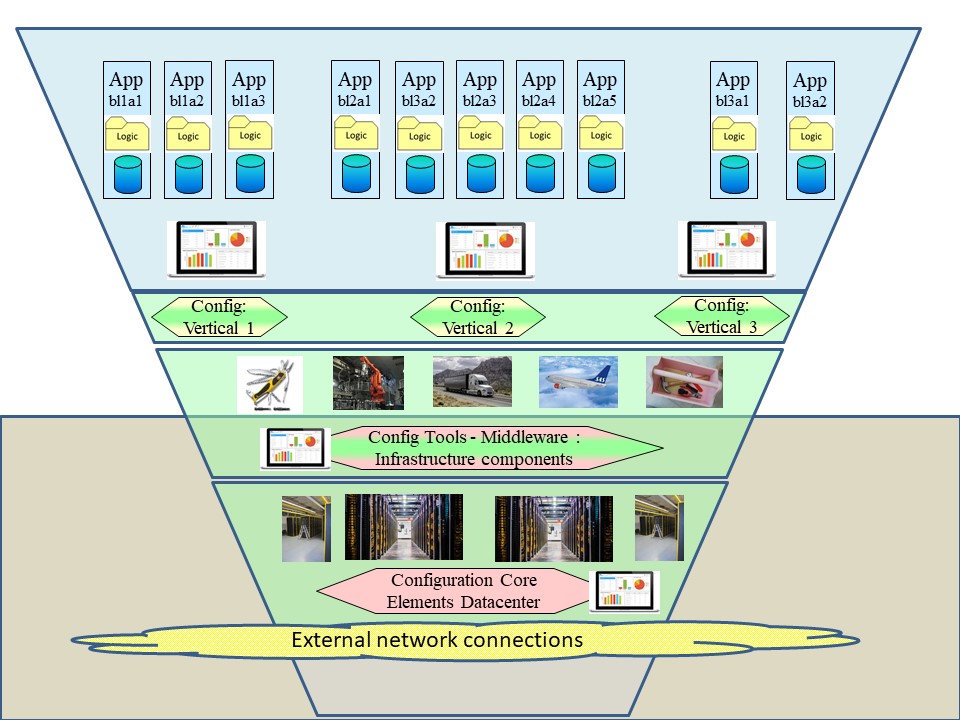 business vmap - layers cloud fucndament