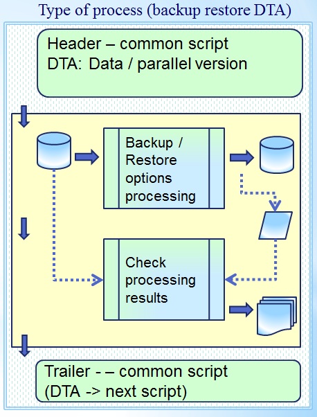 Structured scripting backup restore