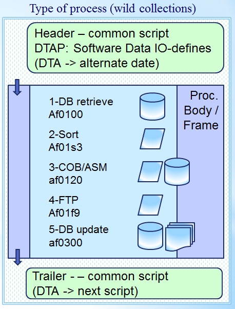 Structured scripting