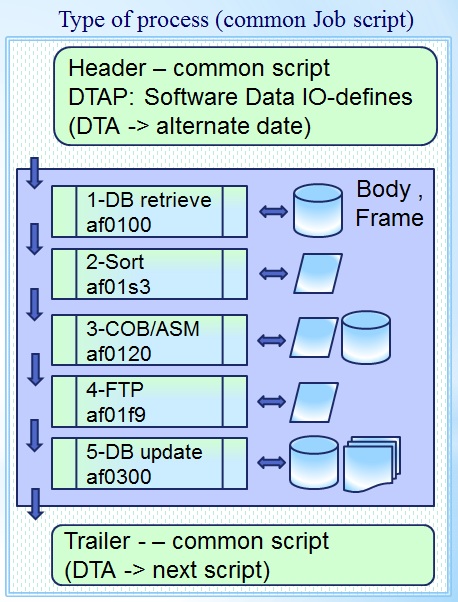 Structured scripting