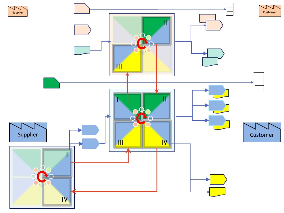 Lean process / full connections 